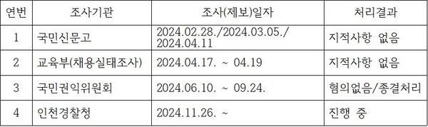 2024-1학기 채용관련 조사결과/(자료:인천대학교 제공)