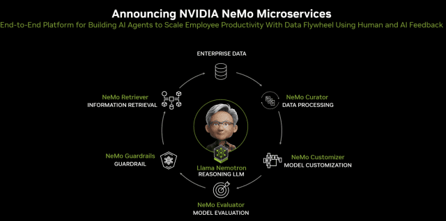 엔비디아가 대규모 AI 에이전트 구축 플랫폼 니모 마이크로서비스를 처음 공개했다. (사진=엔비디아)