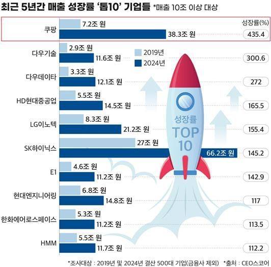 CEO스코어 제공