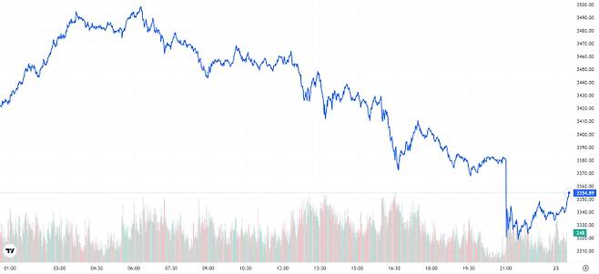 TV 국제 금시세(금값) 2.12% 하락(3354달러)