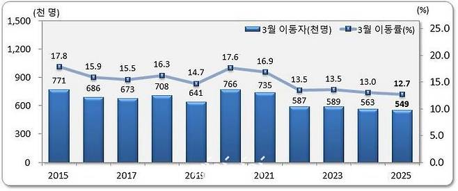 전국 3월 인구이동.ⓒ통계청