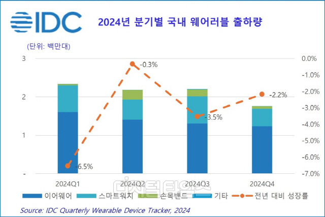 2024년 분기별 국내 웨어러블 출하량 이미지. 한국IDC 제공