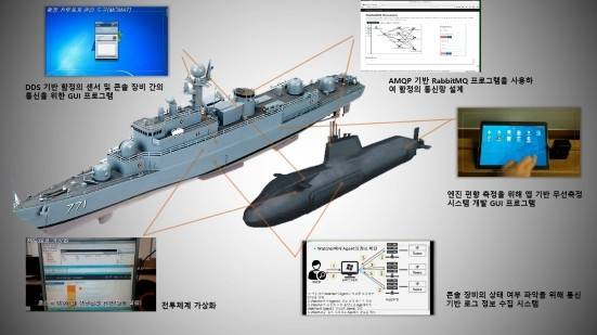 국립금오공과대학교 ICT융합특성화연구센터의 차세대 함정 전투체계 및 산업용 플랫폼을 위한 실시간성 SW 개발 등  DDS(Display and Debriefing Subsystem) 관련 연구 설명도.