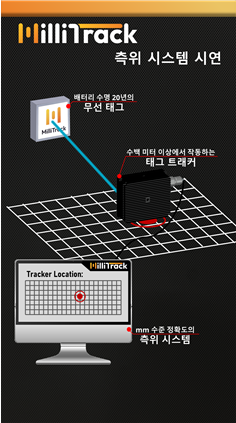 밀리트랙 측위 시스템 시연 개요도