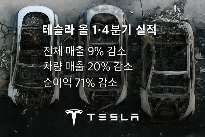 테슬라가 22일(현지시간) 시장 컨센서스를 하회하는 부진한 올해 1·4분기 실적을 발표했다. 이미지=챗GPT '이미지 젠' 생성