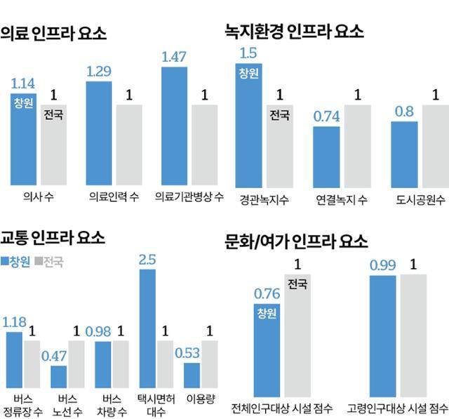 창원 분야별 인프라 요소