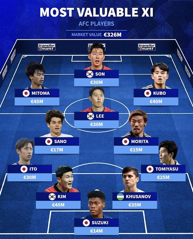 아시아 몸값 베스트11. 사진=트랜스퍼마르크트