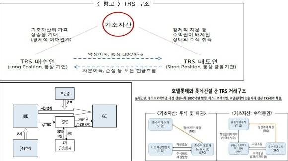 공정거래위원회는 23일 채무보증을 우회하는 탈법행위 유형으로 사채나 주식관련 사채를 기초자산으로 한 TRS를 제정, 고시했다. 사채를 기초자산으로 하는 총수익스왑(TRS) 거래는 채무보증과 유사한 효과를 낼 수 있기 때문이다. 효성그룹과 롯데그룹의 TRS 사례가 직접적인 배경이 됐다. 다만 주식이나 수익증권을 기초자산으로 한 TRS에 대해서는 예외를 인정했다.