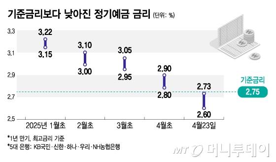 기준금리보다 낮아진 정기예금 금리/그래픽=김지영