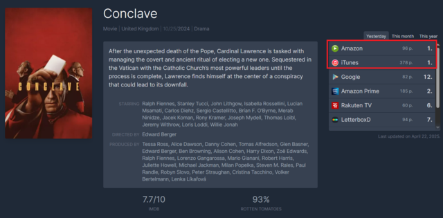 글로벌 스트리밍 사이트에서 1위에 오른 ‘콘클라베’