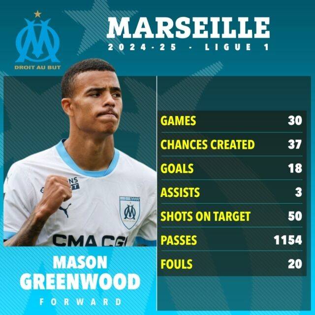 마르세유 그린우드의 성적표./더 선