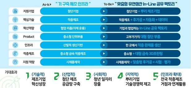 대전시 ‘적층제조 기반 맞춤형 유연생산 In-line 공유팩토리 구축사업’ 사업전략 및 기대효과