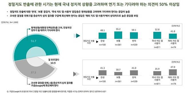 [서울=뉴시스] 여론조사기관 티브릿지는 구글의 정밀 지도 국외 반출에 대한 여론조사를 진행했다. (사진=티브릿지 제공) *재판매 및 DB 금지