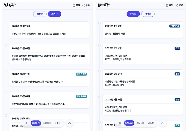 ▲ ‘뉴스타파 v. 윤석열’ 사건 타임라인