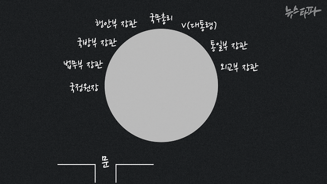 조태열 외교부 장관이 경찰 조사 당시 직접 그린 2024년 12월 3일 밤 9시경 대통령 집무실의 자리 배치도를 재구성한 것. 당시 집무실에는 대통령 윤석열과 한덕수 국무총리, 이상민 행정안전부 장관, 김용현 국방부 장관, 박성재 법무부 장관, 김영호 통일부 장관, 조태용 국정원장이 있었다.&nbsp;