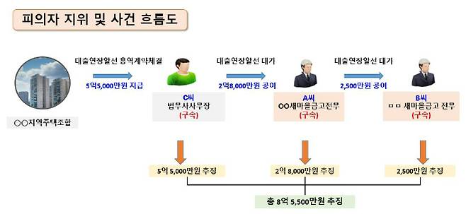 부산 새마을 금고 대출 연장 불법 리베이트 사건 흐름도. 부산경찰청 제공
