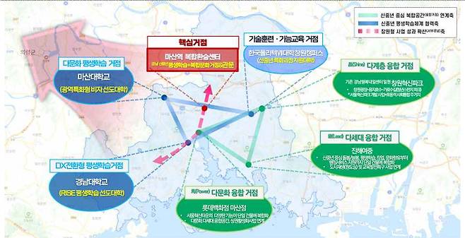 신중년경제활동복합공간거점연계도(안). 창원시정연구원 제공
