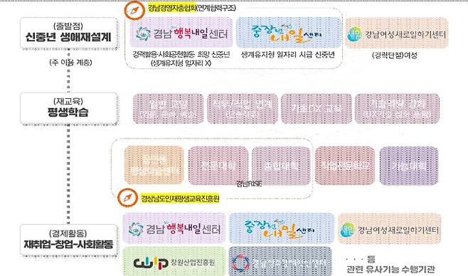 신중년경제활동활성화지원사업수행기관간협력거버넌스구축(안). 창원시정연구원 제공