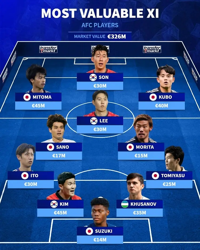 아시아 몸값 베스트11. 트랜스퍼마크트 SNS