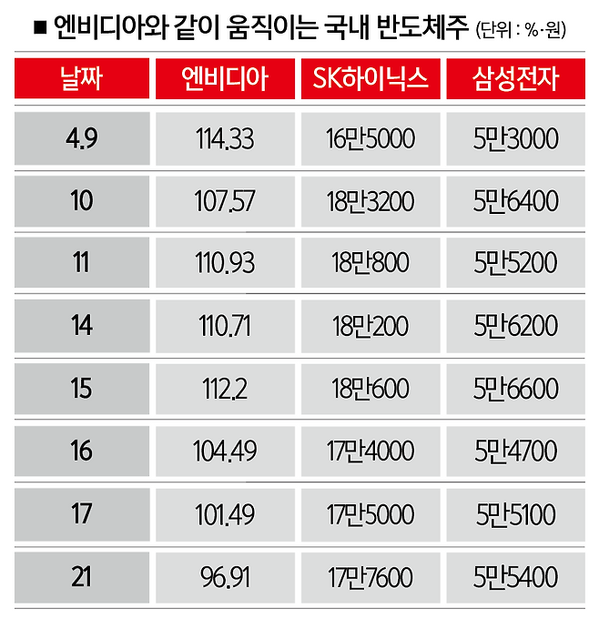 [자료｜한국거래소·뉴욕증권거래소]