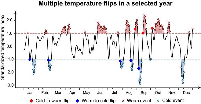한 해에도 여러 번 발생하는 급격한 기온 반전 [Sijia Wu, Ming Luo, Manqing Shi 제공. 재판매 및 DB 금지]