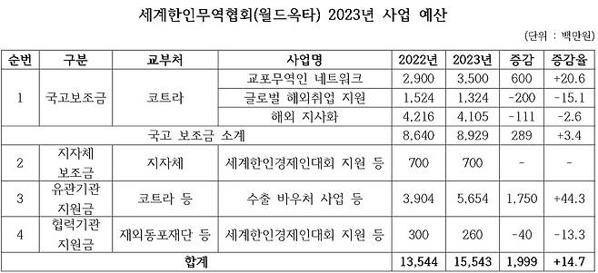 월드옥타 2023년 사업 예산 [출처 월드옥타 이사회 자료집. 재판매 및 DB 금지]