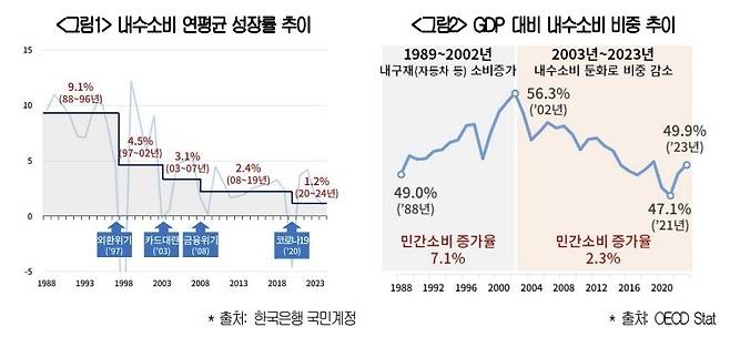 내수 소비 연평균 성장률 추이 [대한상의 제공. 재판매 및 DB 금지]