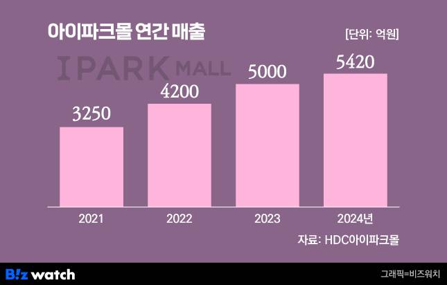 HDC아이파크몰 용산점 외형매출 추이. / 그래픽=비즈워치