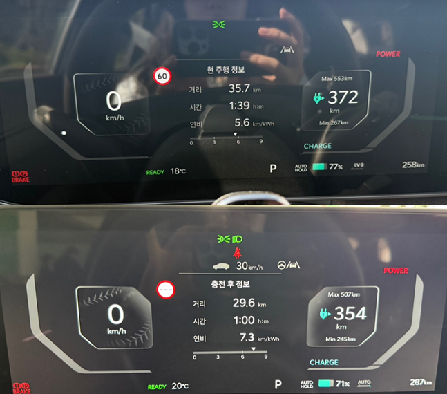 기아 EV4 전비. 기착지로 향할 때 조작을 많이 하고 가속·감속을 반복하니 공식 전비보다 낮게 나왔다. 하지만 돌아올 때 전비에 신경쓰지 않고 평상시처럼 운전했더니 7.3㎞/㎾h이 나왔다./사진=백유진 기자 byj@