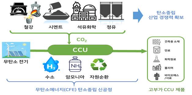 우리나라의 높은 제조업·수출 비중과 에너지 여건 고려 시, CCU 기술은 탄소중립 달성 및 산업경쟁력 향상을 동시에 달성 가능케 하는 기술