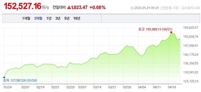 오늘 금값시세, 금값 추이 ©신한은행(오늘의 금시세, 국제 금가격, 금값, 금값시세한돈)