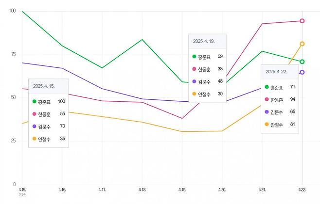 이달 15일부터 일주일간 국민의힘 대선 경선 후보 4명의 네이버 데이터랩 통계(일일 최대 검색량 100 기준).