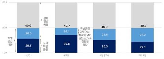 지역별 특별공급 배분 비율 및 실제 공급 비율 [건설산업연구원 제공]