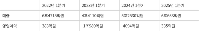 LG디스플레이 최근 3년 1분기 실적. - (자료= LG디스플레이 뉴스룸, 정리= 김영호 기자)