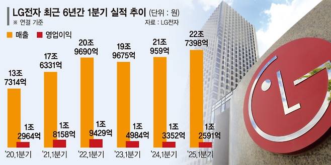 "美가격 인상 협의" LG전자, 하반기 관세 파고 높