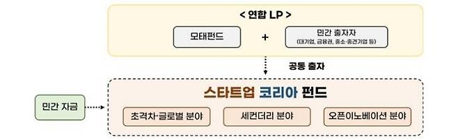 '스타트업 코리아 펀드' 구조도 (자료=중소벤처기업부)