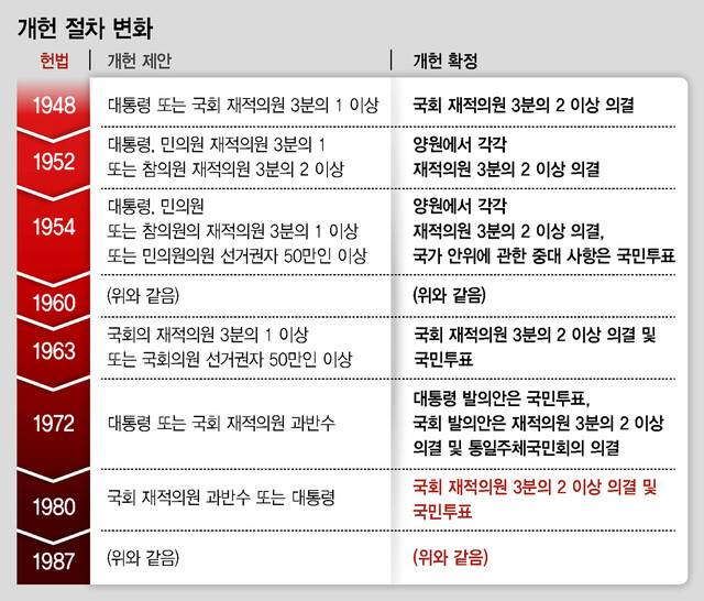 개헌 절차 변화