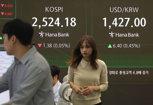 ▲ 24일 오전 서울 중구 하나은행 본점 딜링룸에서 딜러가 업무를 보고 있다. 이날 코스피는 전날보다 0.22p(0.01%) 내린 2,525.34로 시작했다. 원/달러 환율은 6.4원 오른 1,427.0원으로, 코스닥은 0.87p(0.12%) 오른 726.95로 개장했다. 연합뉴스