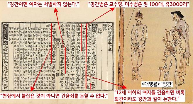 강간죄의 처벌 수위는 엄했다. 강간은 교수형이고, 미수는 장 100 유형 3000리에 처했다. 강간남만 처벌했다. ‘12세 이하 여자’는 아무리 ‘화간’이라고 주장해도 강간으로 처리했다. 현장을 적발하지 않지 않으면 간음으로 처벌할 수 없었다.