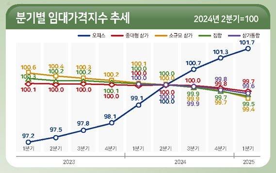 전국 상업용 부동산 분기별 임대가격지수 추세. 국토교통부·한국부동산원