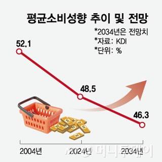 평균소비성향 추이 및 전망/그래픽=임종철