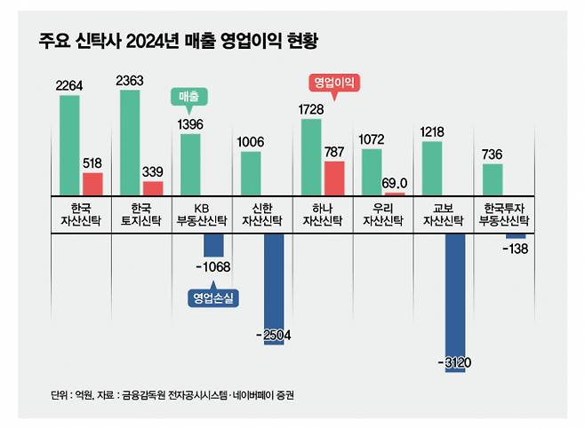 주요 신탁사 2024년 매출과 영업이익 현황표. /그래픽=김은옥 기자