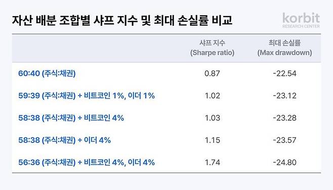 [서울=뉴시스] 코빗 리서치센터 '기관투자자를 위한 가상자산 배분 전략 2.0' 일부. (사진=코빗) 2025.04.24 *재판매 및 DB 금지