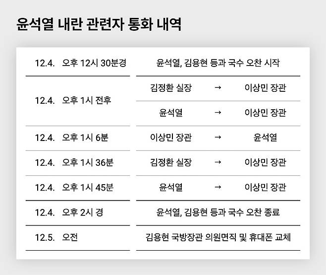 ▲'내란 수사 기록'을 통해 지난해 12월 4일 윤석열과 김정환, 이상민 사이의 통화 내역을 재구성한 표. 당시 윤석열은 김용현과 국수 오찬을 하던 중 이상민과 2차례 통화했다.&nbsp;