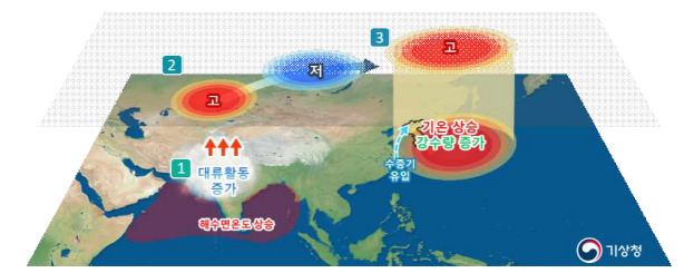 인도양 해수면 온도와 우리나라 5,6월 기온과 강수량 [기상청 제공]