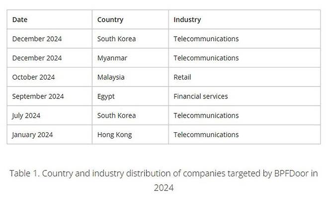 한국 통신사들에 대한 BPF도어 공격