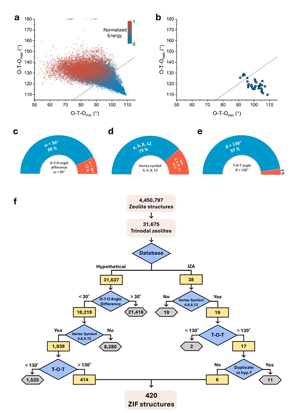 알고리즘의 개발과정과 알고리즘의 흐름도. 연구그림=유니스트