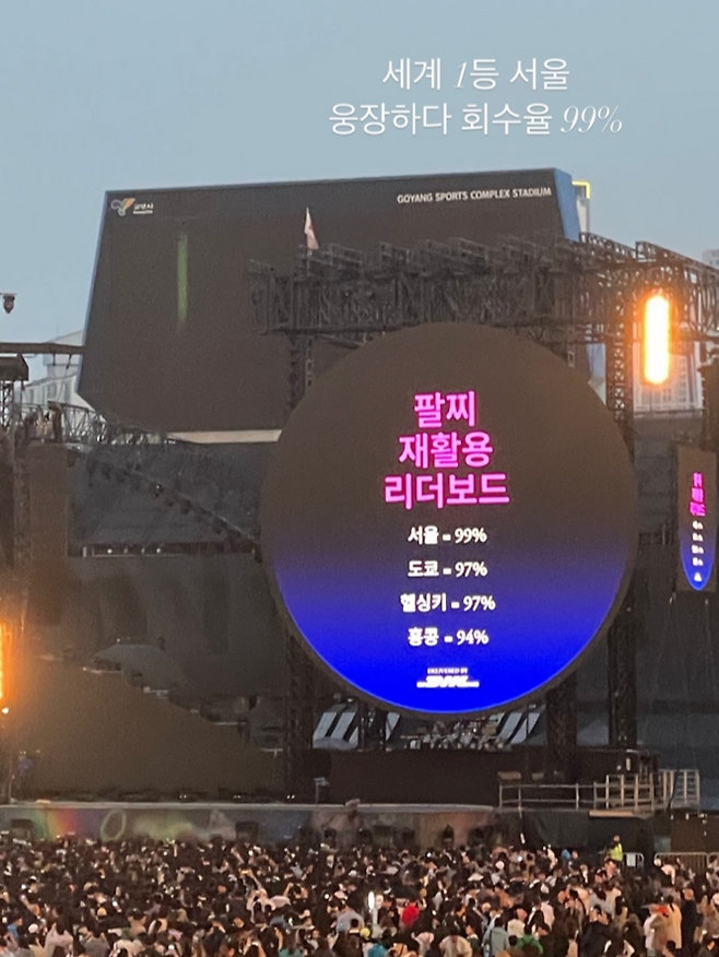 24일 공연장 전광판에 띄워진 ‘자이로밴드 재활용 리더보드’. 서울은 회수율 99%를 기록했다. 독자 제공 