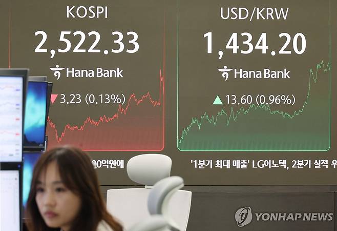 환율 14.4원 오른 1,435원 (서울=연합뉴스) 이진욱 기자 = 24일 서울 중구 하나은행 본점 딜링룸에 코스피 지수와 원/달러 환율이 표시돼 있다. 이날 원/달러 환율은 전 거래일 주간 거래 종가보다 14.4원 오른 1,435원에 거래를 마쳤다. 2025.4.24 cityboy@yna.co.kr