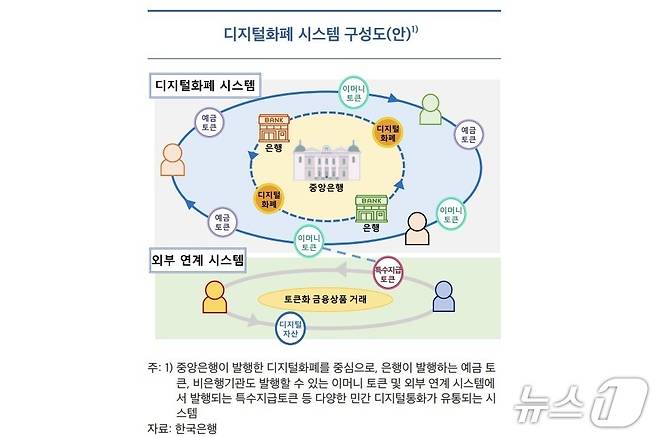 한은 디지털 통화 구상도